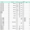 埼玉県　共学校　出願倍率速報の一部