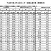 平成28年度大学入試センター試験志願者数（受験地別）