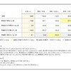 「シブヤ的群衆行動」参加経験者の4カテゴリー分類