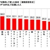 受験期に、記憶力のアップを期待して摂らせた食材（マルハニチロ調べ）