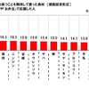 受験期に、健康的な視力を保つことを期待して摂らせた食材（マルハニチロ調べ）