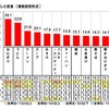 受験をした子どもに用意した夜食（マルハニチロ調べ）