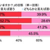 友達に勉強で負けたくないと思うか（すららネット調べ）