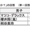 勉強を教えてほしい芸能人（すららネット調べ）