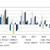 国内IT市場 地域別前年比成長率予測：2014年～2019年