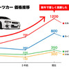 国産スポーツカー価格推移