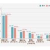 反抗期の実態調査「親が反抗期と感じた行動」