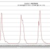 定点あたり報告数推移