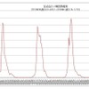 定点あたり報告数推移