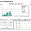 東京都の集団感染事例の報告数