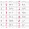 2015年ベスト・オブ・赤ちゃん名づけ（11位～30位）　参照：赤ちゃん名づけ