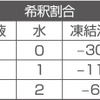 －30℃まで凍結しないオー ルシーズンタイプ