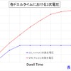 各ドエルタイムにおける2次電圧