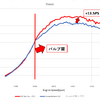 ブーストコントローラーとの組み合わせによりサウンドにシンクロして出力も増加。3000rpmで切り替えバルブが開くと同時 に今までにない刺激を体感できる。