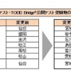 TOEIC公開テスト・TOEIC Bridge公開テスト受験地名称の変更