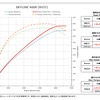 パワーチェックグラフ スカイライン400R：最高出力 約34.4PS、最高トルク 約34.3Nm アップを実現！