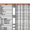 最高点・最低点・平均点（京都大学・一部）