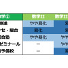 予備校別 難易度「数学2」