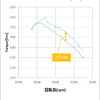 ZC33S Phase2 AT パワーグラフ【Nm】