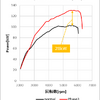 ZC33S Phase3 MT パワーグラフ【Kw】