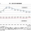 国内玩具市場規模推移