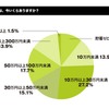 大学生・大学院生の貯蓄額について