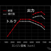 進化型GRヤリスのトルク図