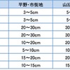 各都市の予想積雪量（23日9 時～25 日9 時）