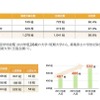 回答状況と活用校数