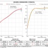 パワーチェックグラフ・ クラウンクロスオーバー：最高出力 約9.5PS、最高トルク 約9.7Nm アップを実現