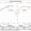 パワーチェックグラフ・スペーシアカスタム：最高出力 約4.3PS、最高トルク 約2.5Nm アップを実現！