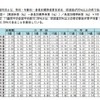 平成27年度　肥満傾向児の出現率