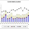 民生用電子機器国内出荷金額の推移（12月）