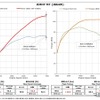 パワーチェックグラフ：最大出力 約31.1PS、最大トルク 約15.0Nm アップを実現 ※パワーグラフはジムニーMT車のグラフですが、AT車も同様の出力となります。