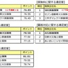 自動車保険満足度ランキング2016