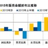 2015年販売金額前年比推移