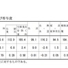 平成27年平均 前年からの動き