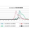 埼玉県のインフルエンザ患者報告数