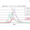 千葉県のインフルエンザ患者報告数