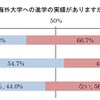 海外大学への進学の実績はあるか？