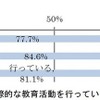 国際的な教育活動を行っているか？