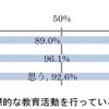 今後、国際的な教育活動を行っていこうと思うか？