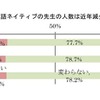 外国人／英語ネイティブの先生の人数は近年減少しているか？