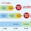英語プレミアム「先取り英検」STAGE1とSTAGE2モデル