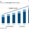 国内タブレットソリューション市場 売上額予測