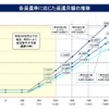 各返還率に応じた返還月額の推移