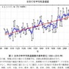 日本の年平均気温偏差の経年変化（1898～2015 年）