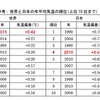 世界と日本の年平均気温の順位（上位10 位まで）