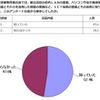 都立高校におけるICT環境の取組みを知っていたか