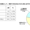 期待できる生徒への効果